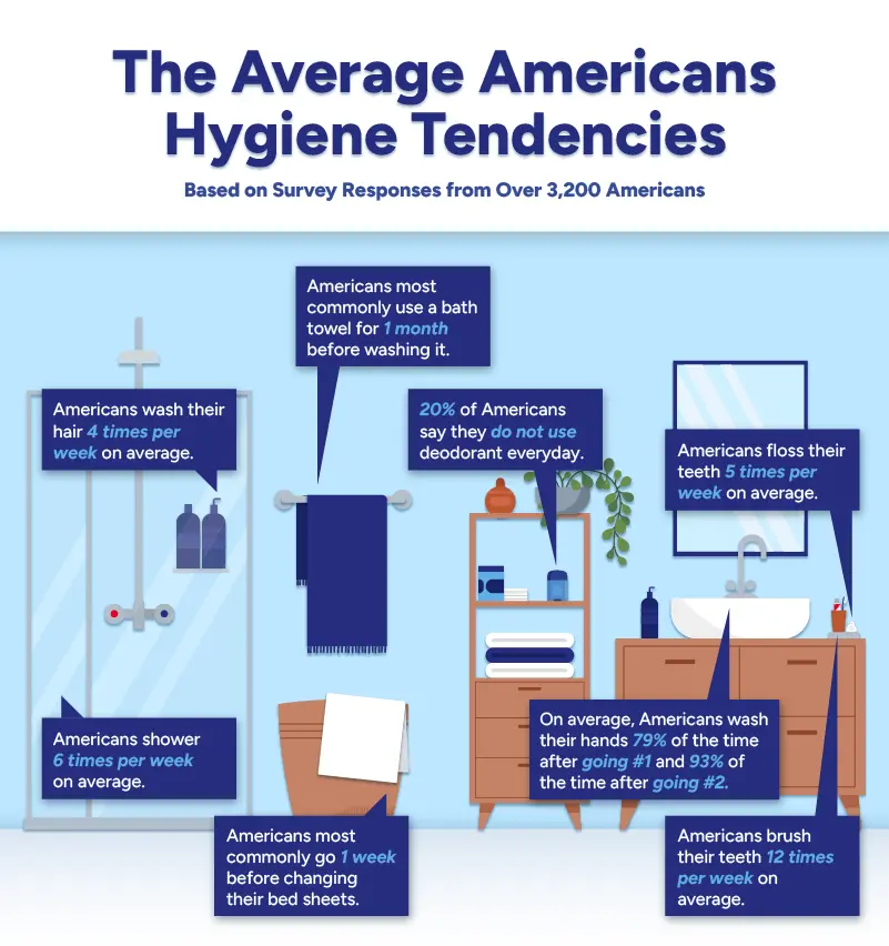 Infographic showcasing Americans' Hygiene Tendencies