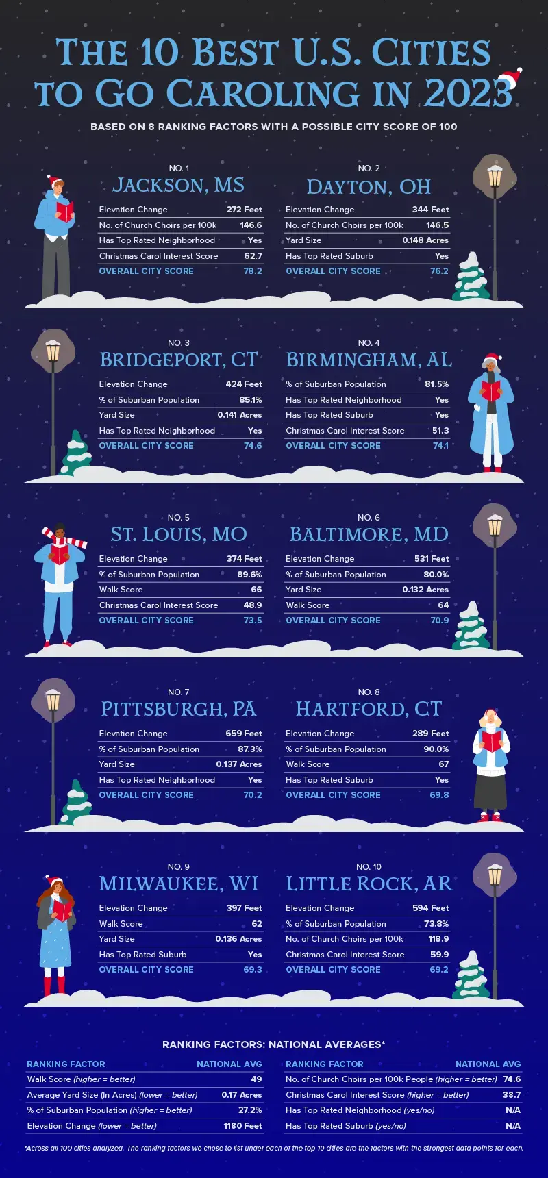 Chart illustrating the top cities for caroling