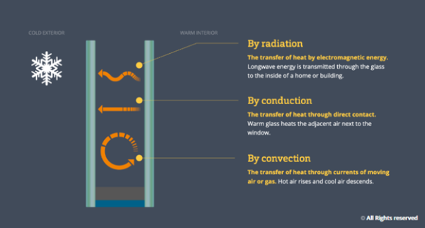 Vacuum Insulated Glass